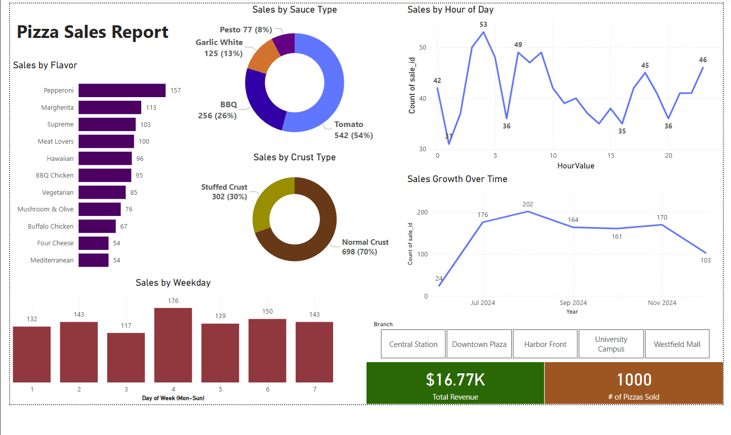 Power BI pizza sales dashboard